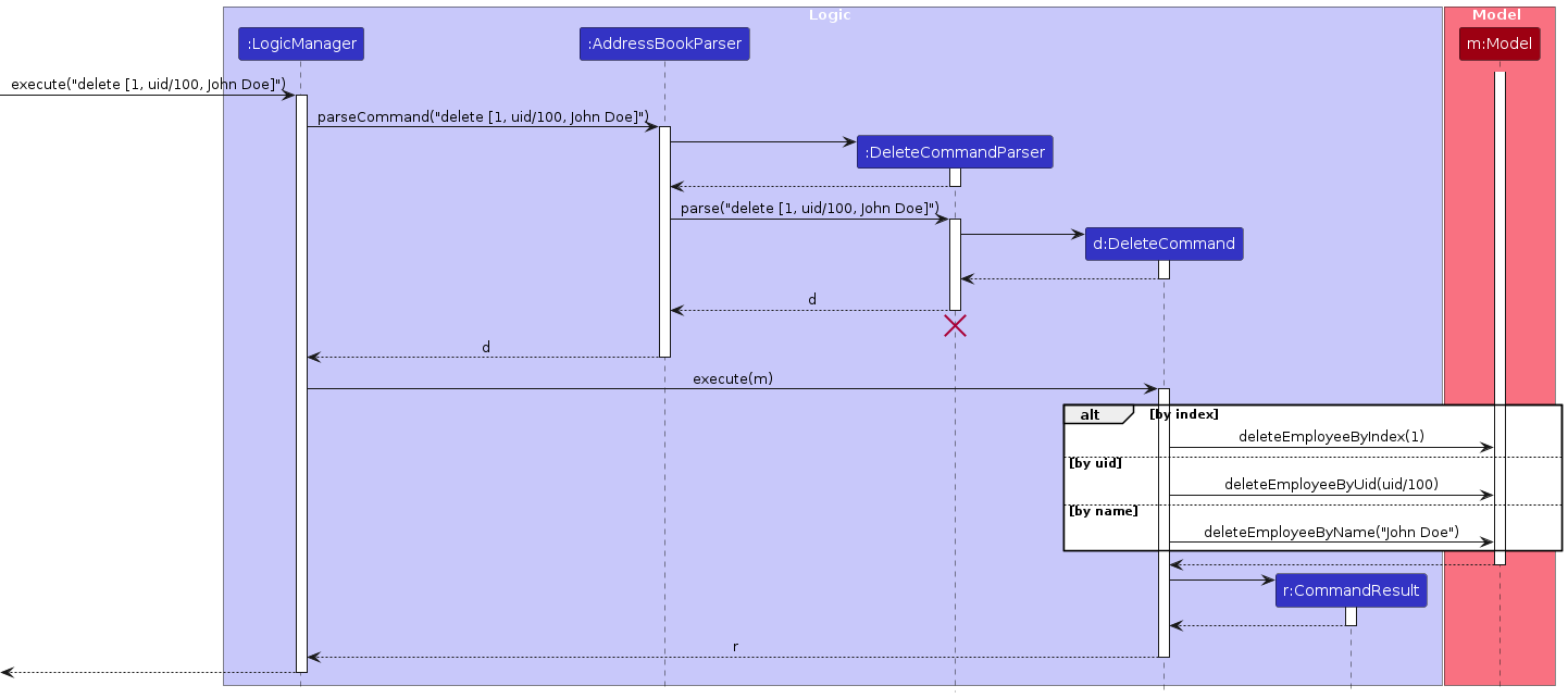 Interactions Inside the Logic Component for the `delete 1` Command